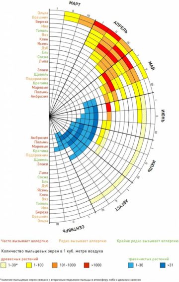Карта цветения для аллергиков онлайн