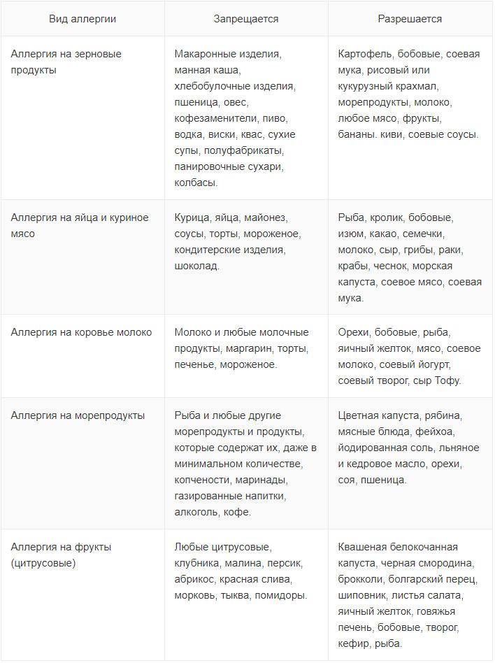 Таблица разрешенных и запрещенных продуктов при пищевой аллергии